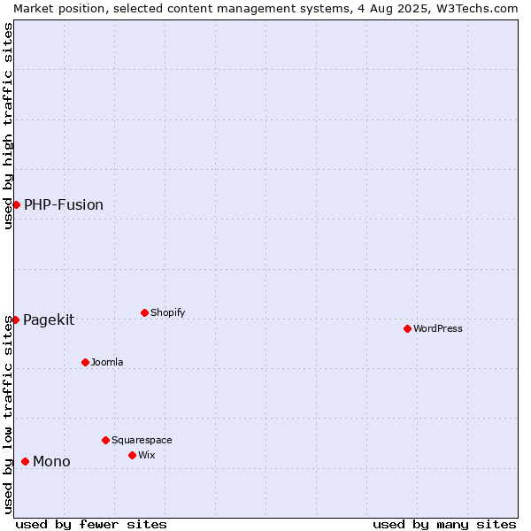 Market position of Mono vs. PHP-Fusion vs. Pagekit