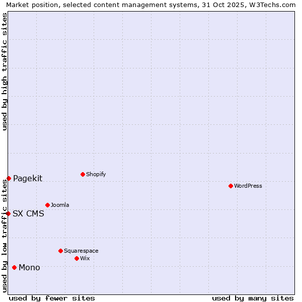 Market position of Mono vs. Pagekit vs. SX CMS