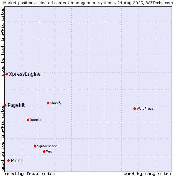 Market position of Mono vs. XpressEngine vs. Pagekit