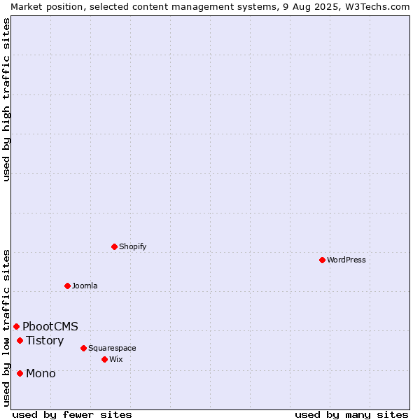 Market position of Mono vs. Tistory vs. PbootCMS