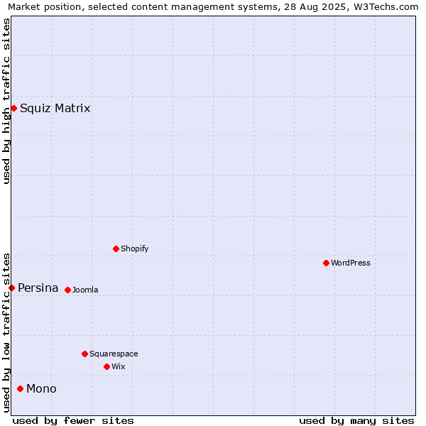 Market position of Mono vs. Squiz Matrix vs. Persina