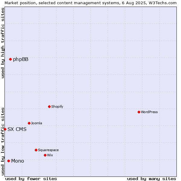 Market position of phpBB vs. Mono vs. SX CMS