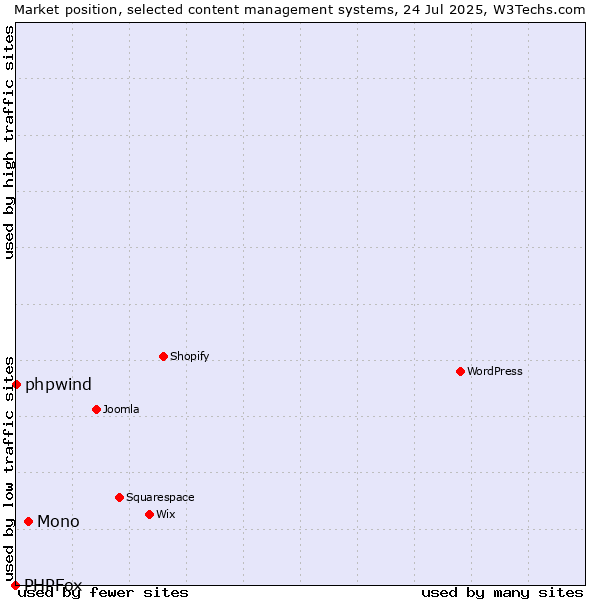 Market position of Mono vs. phpwind vs. PHPFox