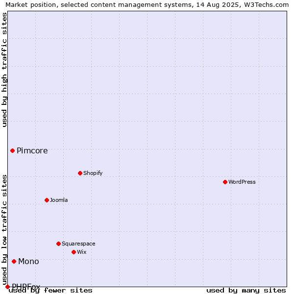Market position of Mono vs. Pimcore vs. PHPFox