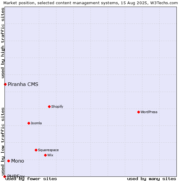 Market position of Mono vs. Piranha CMS vs. PHPFox