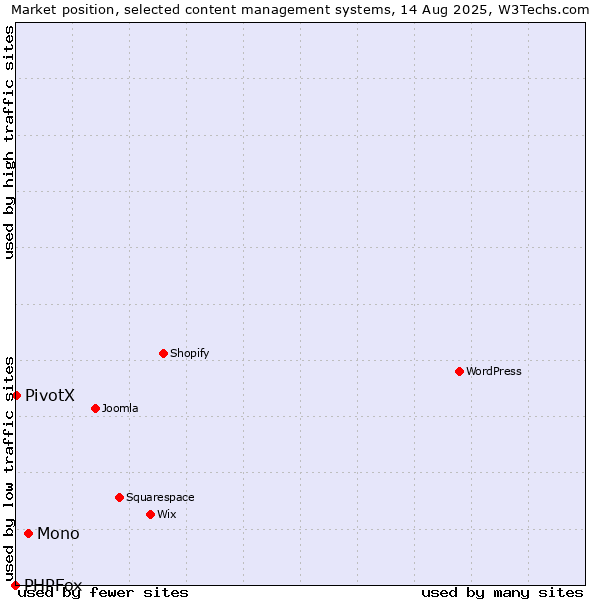 Market position of Mono vs. PivotX vs. PHPFox