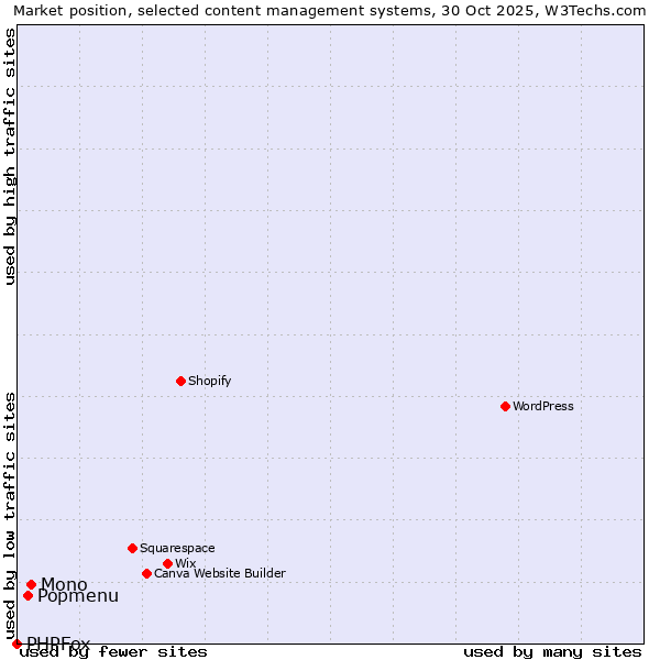 Market position of Mono vs. Popmenu vs. PHPFox