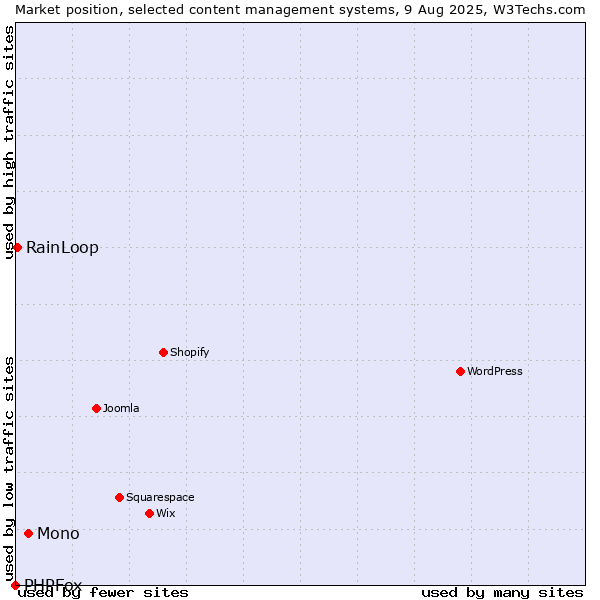 Market position of Mono vs. RainLoop vs. PHPFox