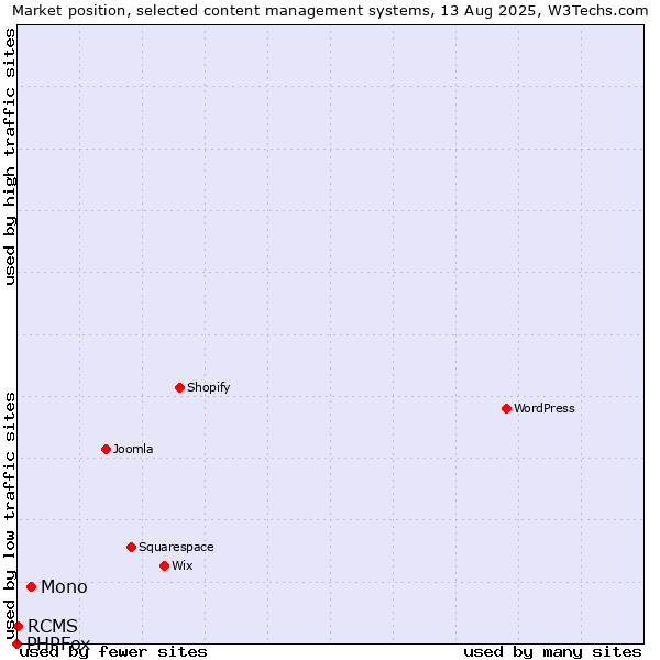 Market position of Mono vs. RCMS vs. PHPFox