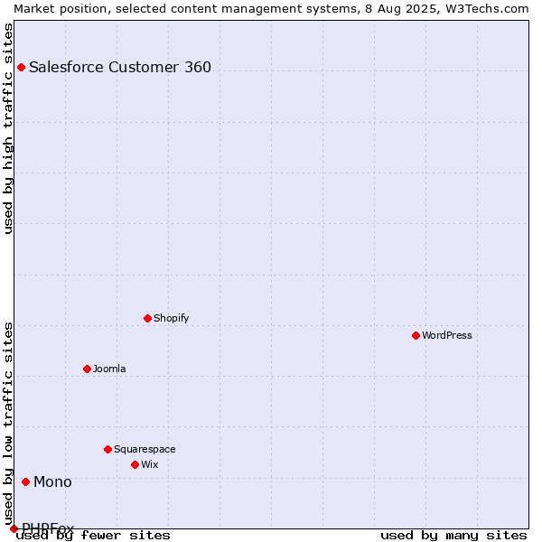 Market position of Mono vs. Salesforce Customer 360 vs. PHPFox