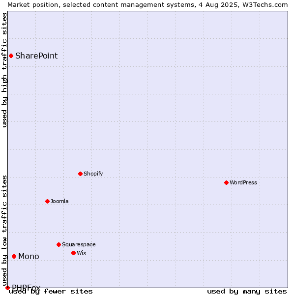 Market position of Mono vs. SharePoint vs. PHPFox