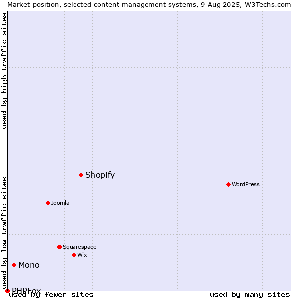 Market position of Shopify vs. Mono vs. PHPFox