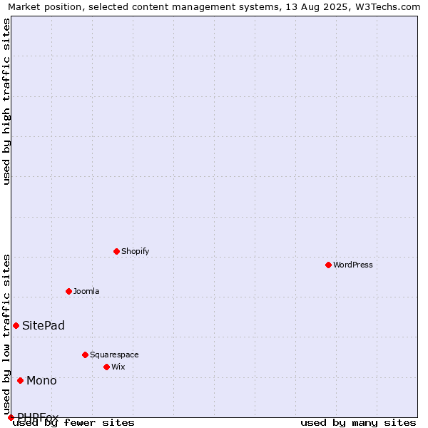 Market position of Mono vs. SitePad vs. PHPFox