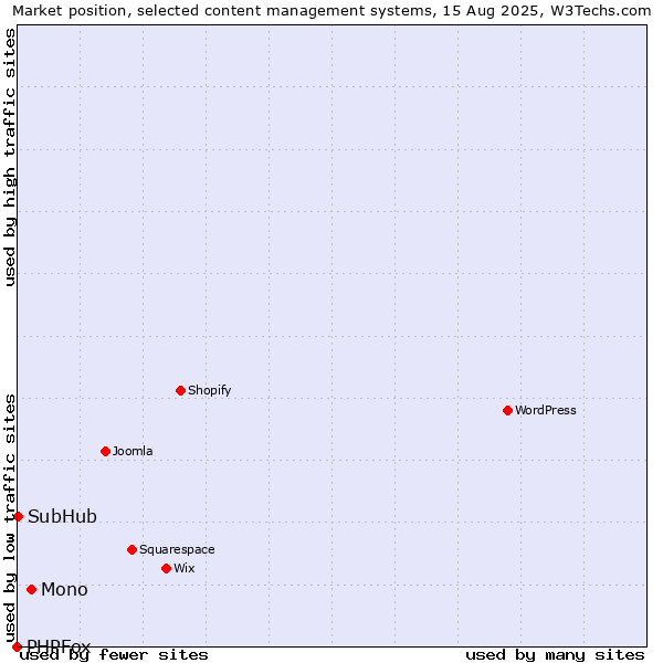 Market position of Mono vs. SubHub vs. PHPFox