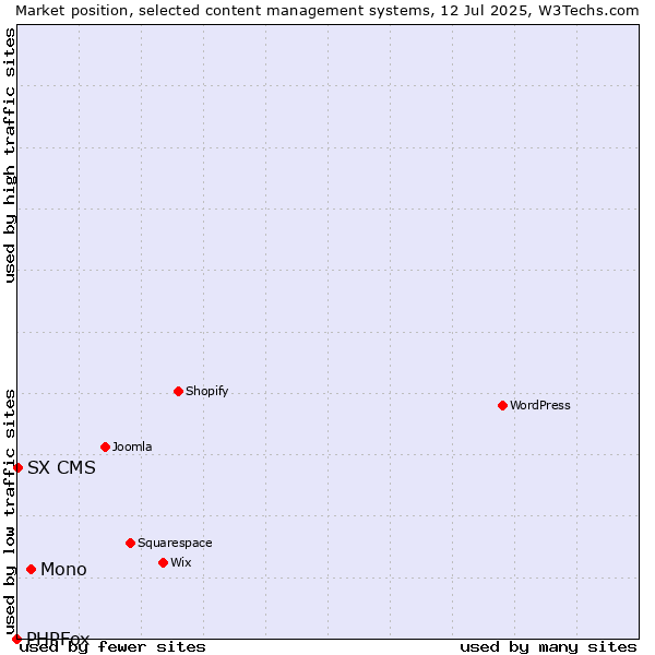Market position of Mono vs. SX CMS vs. PHPFox