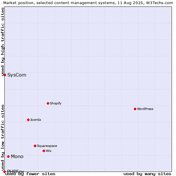 Market position of Mono vs. SysCom vs. PHPFox