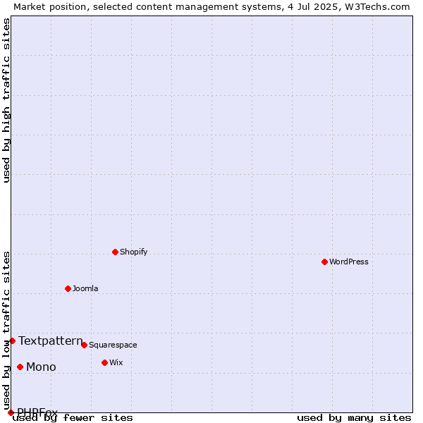 Market position of Mono vs. Textpattern vs. PHPFox