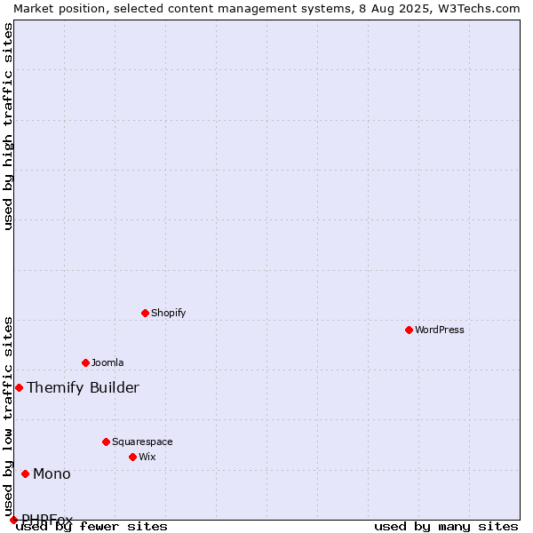 Market position of Mono vs. Themify Builder vs. PHPFox