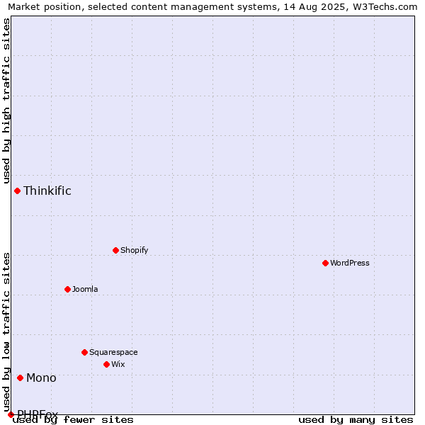 Market position of Mono vs. Thinkific vs. PHPFox