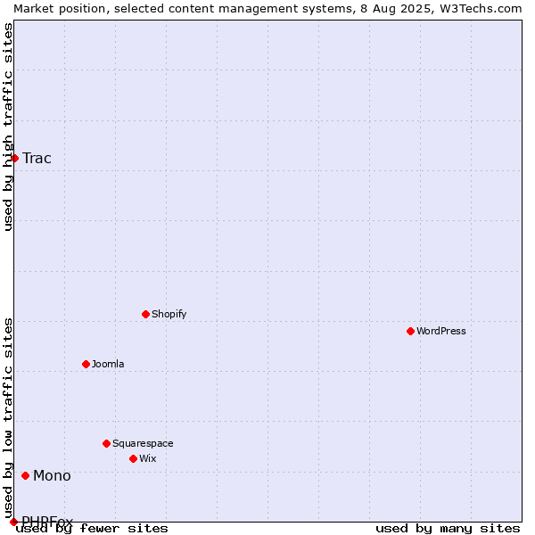 Market position of Mono vs. Trac vs. PHPFox
