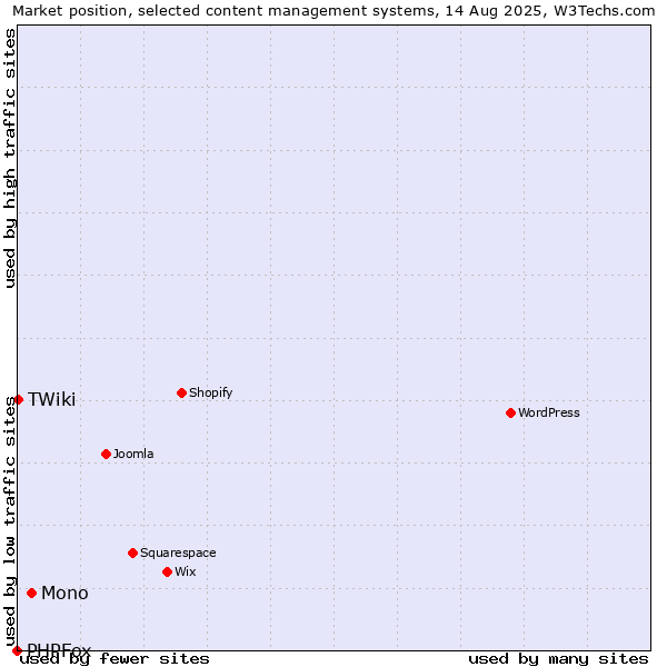 Market position of Mono vs. TWiki vs. PHPFox