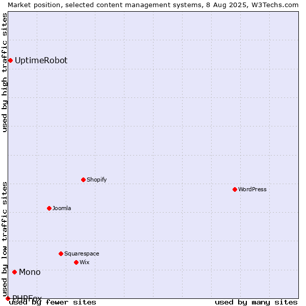 Market position of Mono vs. UptimeRobot vs. PHPFox