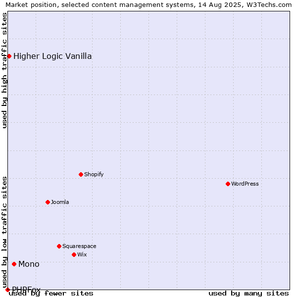 Market position of Mono vs. Higher Logic Vanilla vs. PHPFox