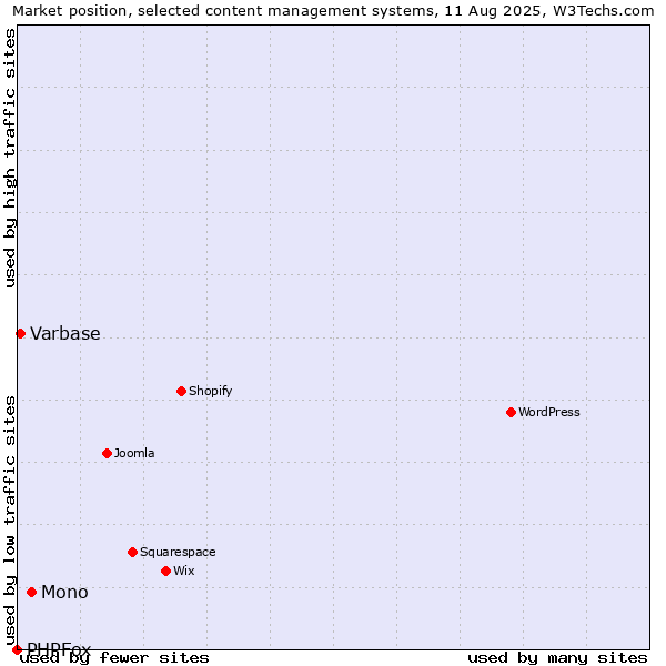 Market position of Mono vs. Varbase vs. PHPFox