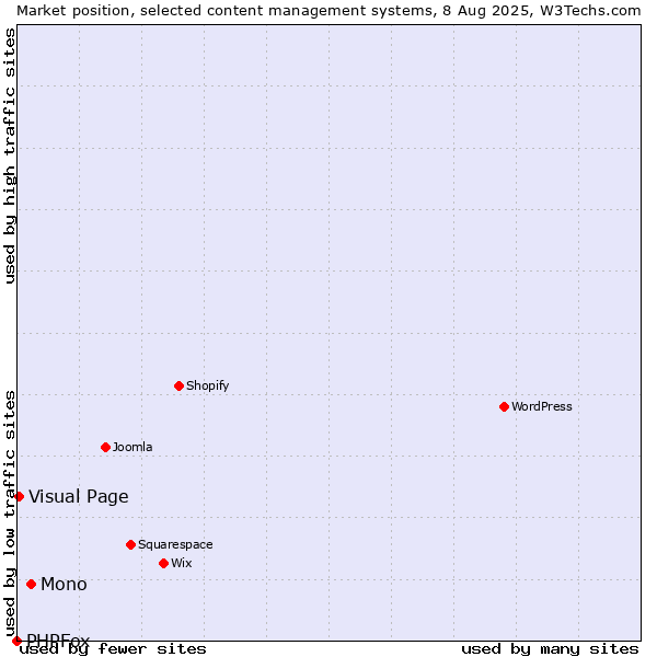 Market position of Mono vs. Visual Page vs. PHPFox