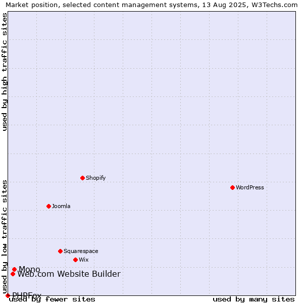 Market position of Mono vs. Web.com Website Builder vs. PHPFox