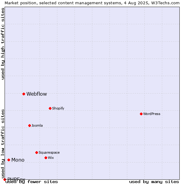 Market position of Webflow vs. Mono vs. PHPFox