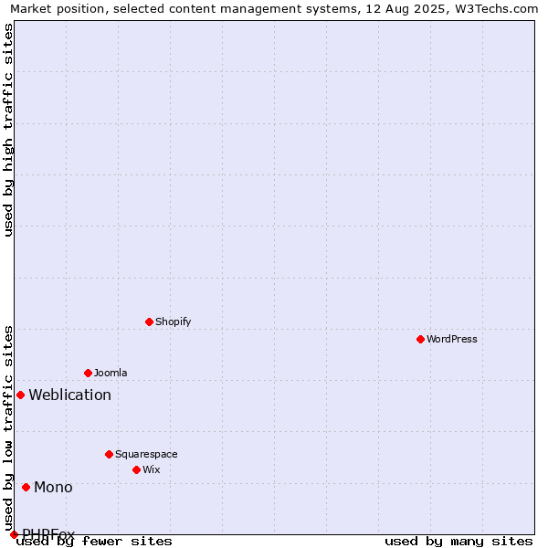 Market position of Mono vs. Weblication vs. PHPFox