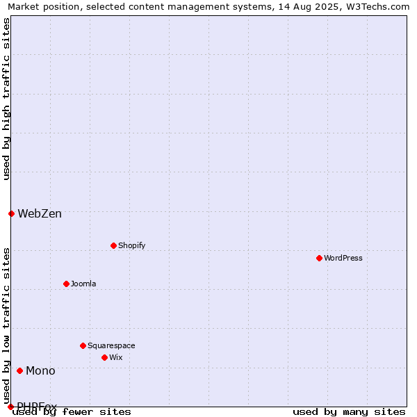 Market position of Mono vs. WebZen vs. PHPFox
