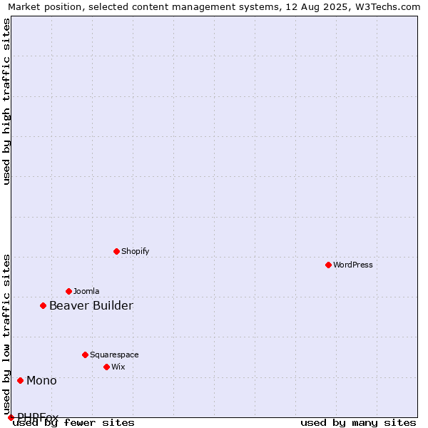 Market position of Beaver Builder vs. Mono vs. PHPFox