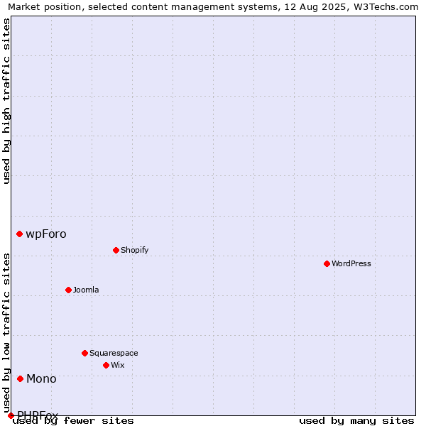 Market position of Mono vs. wpForo vs. PHPFox