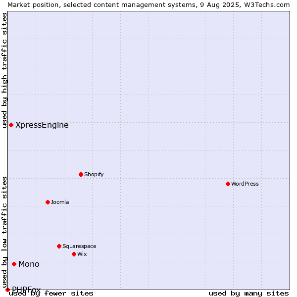 Market position of Mono vs. XpressEngine vs. PHPFox