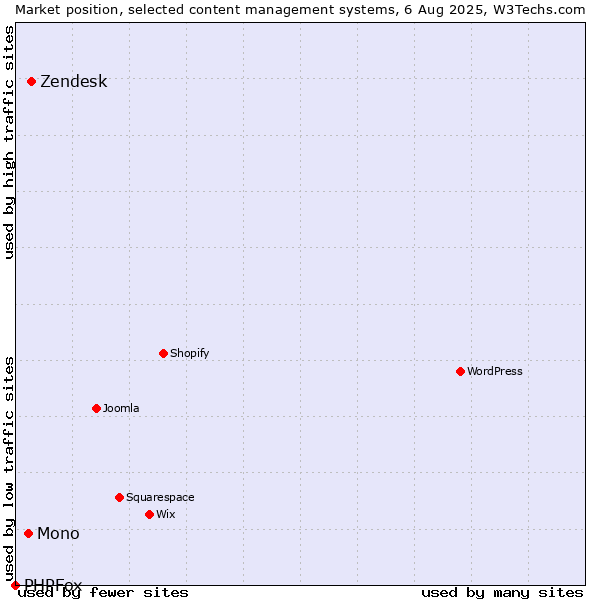Market position of Zendesk vs. Mono vs. PHPFox