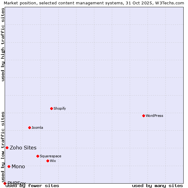 Market position of Mono vs. Zoho Sites vs. PHPFox