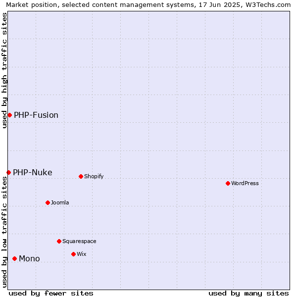 Market position of Mono vs. PHP-Fusion vs. PHP-Nuke