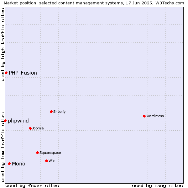 Market position of Mono vs. PHP-Fusion vs. phpwind
