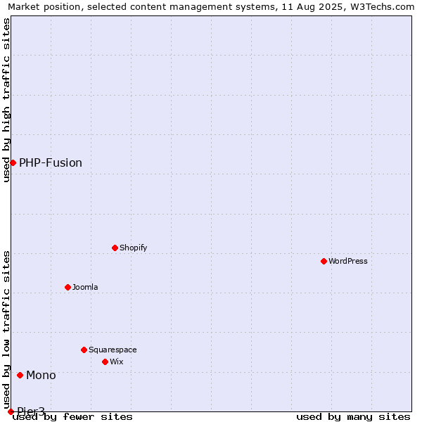 Market position of Mono vs. PHP-Fusion vs. Pier3