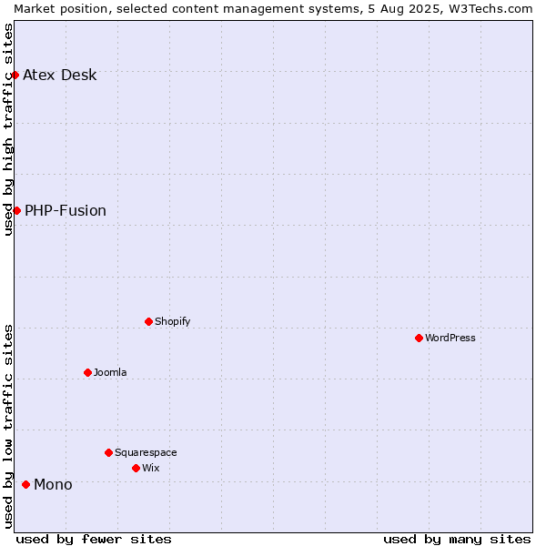 Market position of Mono vs. PHP-Fusion vs. Atex Content Engine