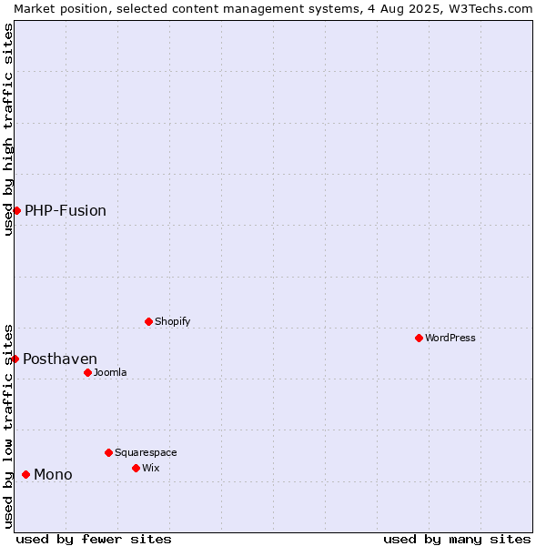 Market position of Mono vs. PHP-Fusion vs. Posthaven