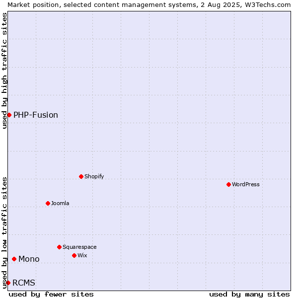 Market position of Mono vs. PHP-Fusion vs. RCMS