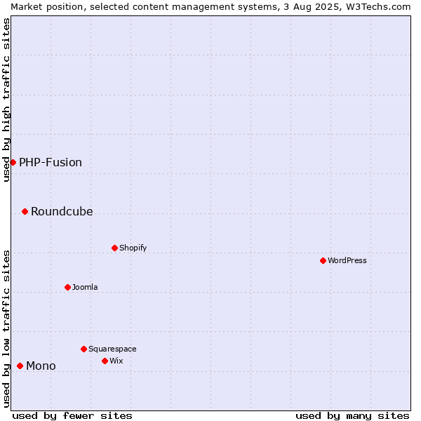 Market position of Roundcube vs. Mono vs. PHP-Fusion