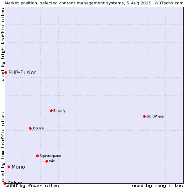 Market position of Mono vs. PHP-Fusion vs. Saber