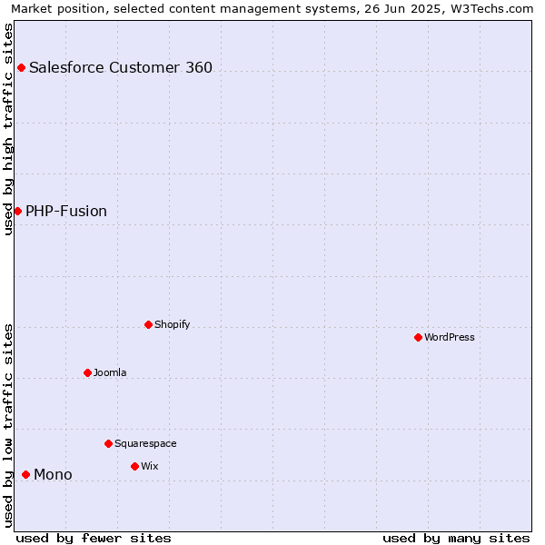 Market position of Mono vs. Salesforce Customer 360 vs. PHP-Fusion