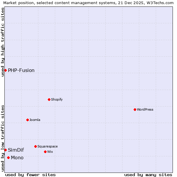 Market position of Mono vs. PHP-Fusion vs. SimDif
