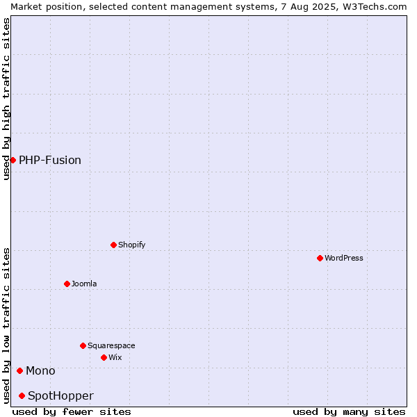 Market position of SpotHopper vs. Mono vs. PHP-Fusion