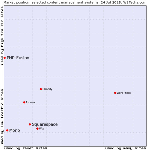 Market position of Squarespace vs. Mono vs. PHP-Fusion